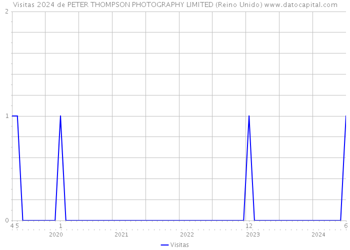 Visitas 2024 de PETER THOMPSON PHOTOGRAPHY LIMITED (Reino Unido) 