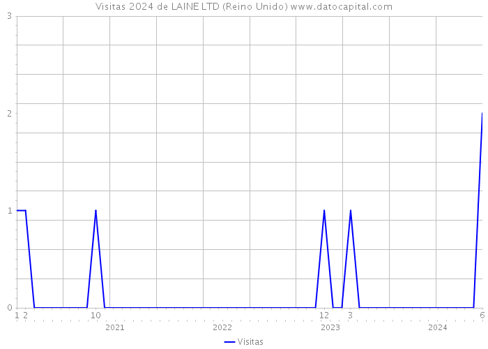 Visitas 2024 de LAINE LTD (Reino Unido) 