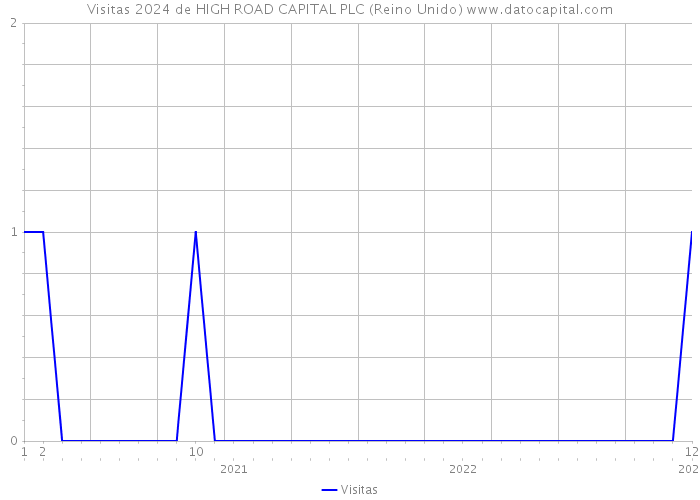 Visitas 2024 de HIGH ROAD CAPITAL PLC (Reino Unido) 