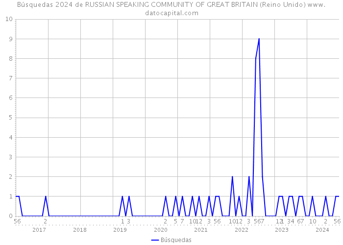 Búsquedas 2024 de RUSSIAN SPEAKING COMMUNITY OF GREAT BRITAIN (Reino Unido) 