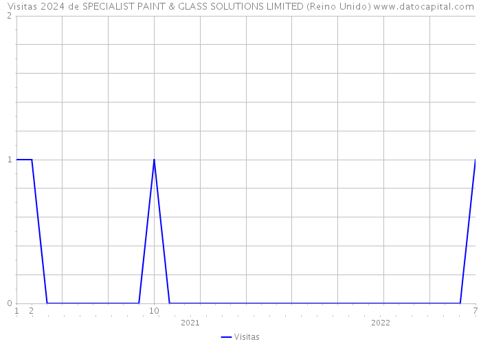 Visitas 2024 de SPECIALIST PAINT & GLASS SOLUTIONS LIMITED (Reino Unido) 