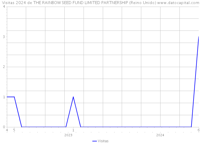 Visitas 2024 de THE RAINBOW SEED FUND LIMITED PARTNERSHIP (Reino Unido) 