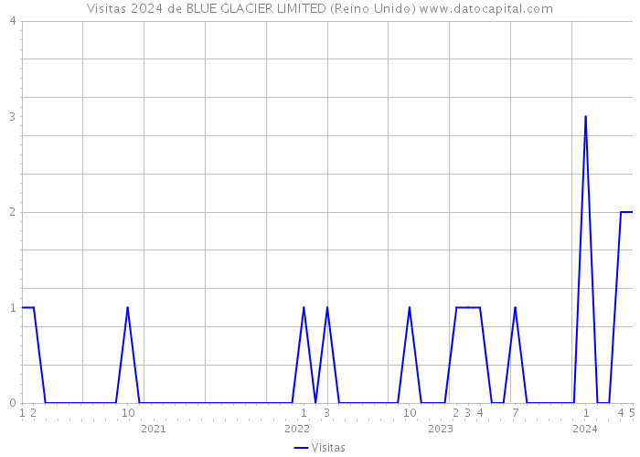 Visitas 2024 de BLUE GLACIER LIMITED (Reino Unido) 