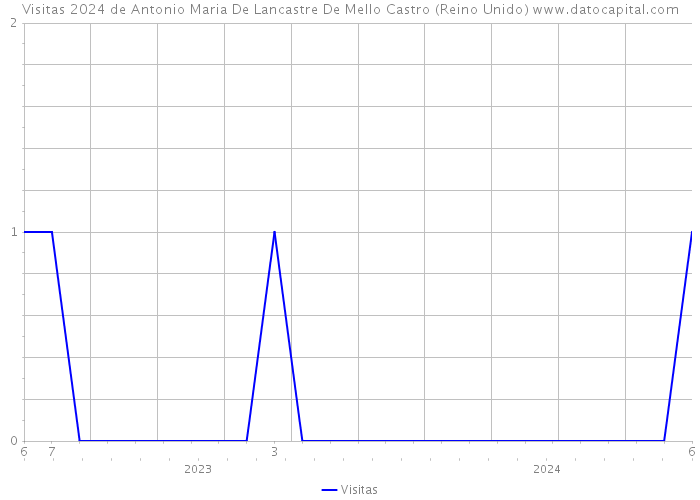 Visitas 2024 de Antonio Maria De Lancastre De Mello Castro (Reino Unido) 