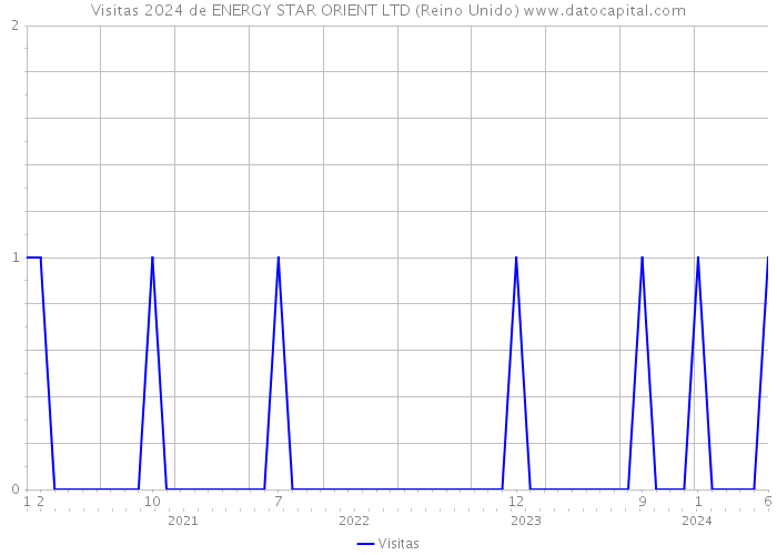 Visitas 2024 de ENERGY STAR ORIENT LTD (Reino Unido) 