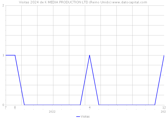 Visitas 2024 de K MEDIA PRODUCTION LTD (Reino Unido) 