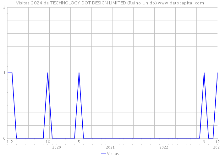 Visitas 2024 de TECHNOLOGY DOT DESIGN LIMITED (Reino Unido) 