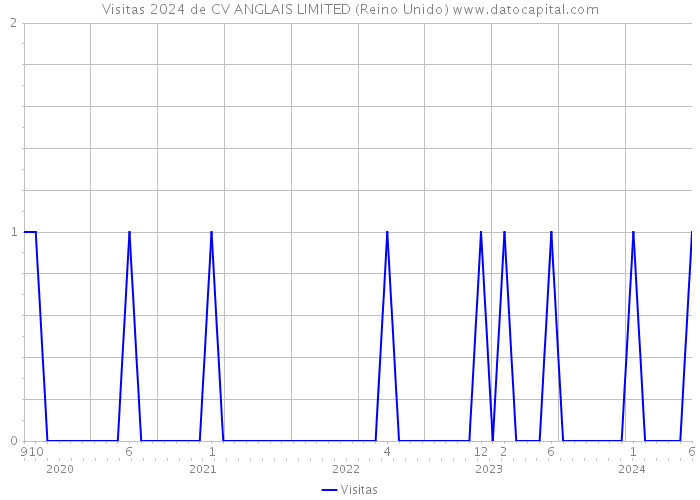 Visitas 2024 de CV ANGLAIS LIMITED (Reino Unido) 