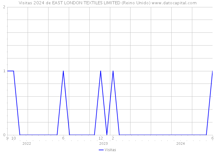 Visitas 2024 de EAST LONDON TEXTILES LIMITED (Reino Unido) 