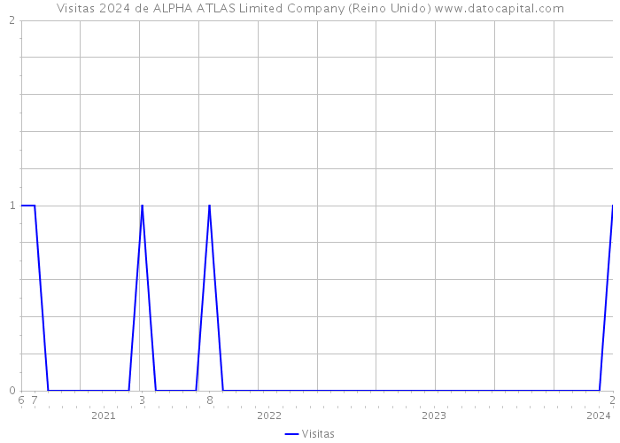 Visitas 2024 de ALPHA ATLAS Limited Company (Reino Unido) 