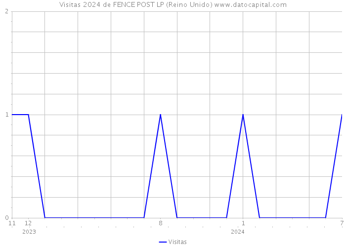 Visitas 2024 de FENCE POST LP (Reino Unido) 