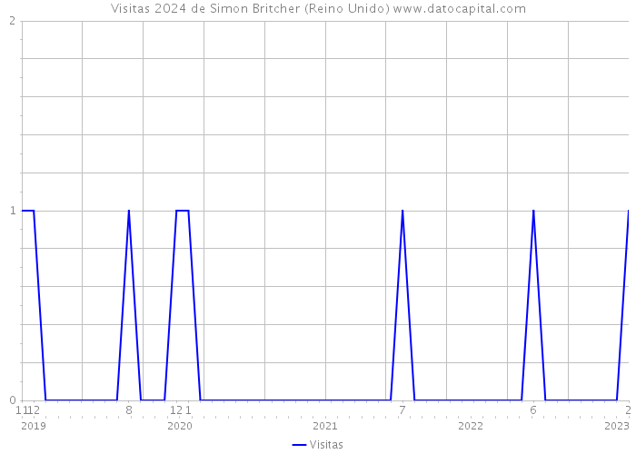 Visitas 2024 de Simon Britcher (Reino Unido) 