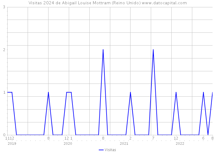 Visitas 2024 de Abigail Louise Mottram (Reino Unido) 