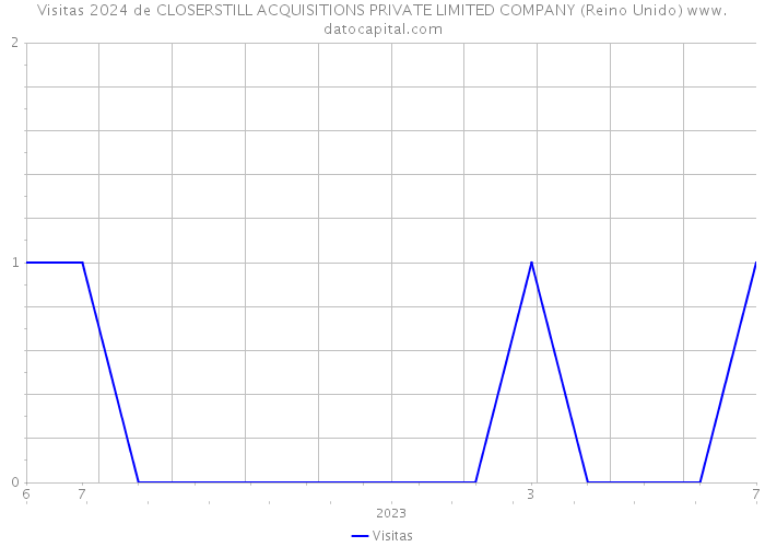 Visitas 2024 de CLOSERSTILL ACQUISITIONS PRIVATE LIMITED COMPANY (Reino Unido) 