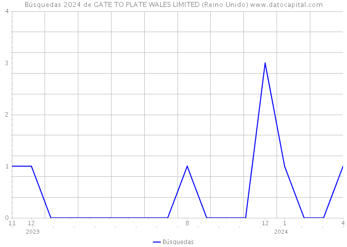 Búsquedas 2024 de GATE TO PLATE WALES LIMITED (Reino Unido) 
