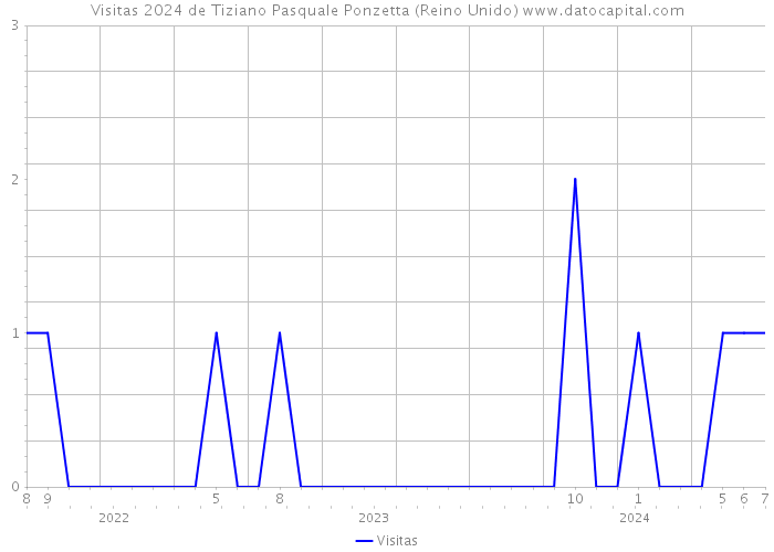 Visitas 2024 de Tiziano Pasquale Ponzetta (Reino Unido) 