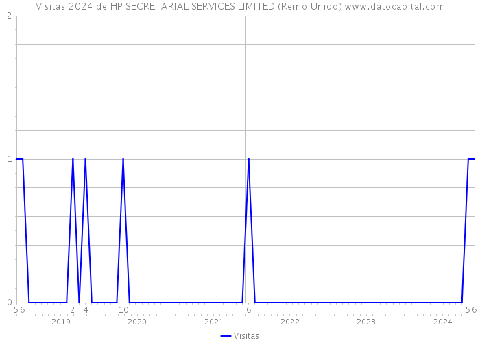 Visitas 2024 de HP SECRETARIAL SERVICES LIMITED (Reino Unido) 