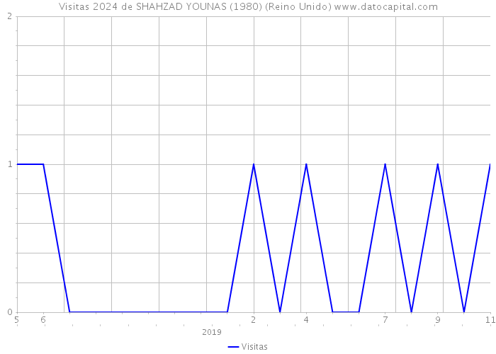 Visitas 2024 de SHAHZAD YOUNAS (1980) (Reino Unido) 