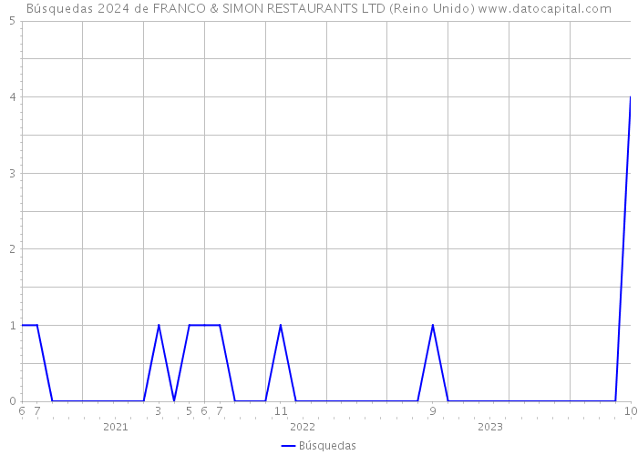 Búsquedas 2024 de FRANCO & SIMON RESTAURANTS LTD (Reino Unido) 