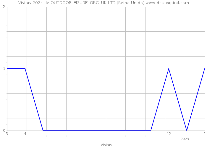 Visitas 2024 de OUTDOORLEISURE-ORG-UK LTD (Reino Unido) 