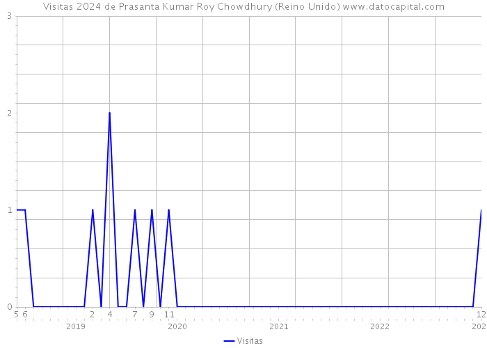 Visitas 2024 de Prasanta Kumar Roy Chowdhury (Reino Unido) 