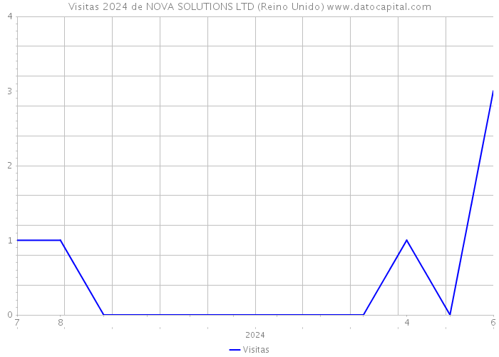 Visitas 2024 de NOVA SOLUTIONS LTD (Reino Unido) 