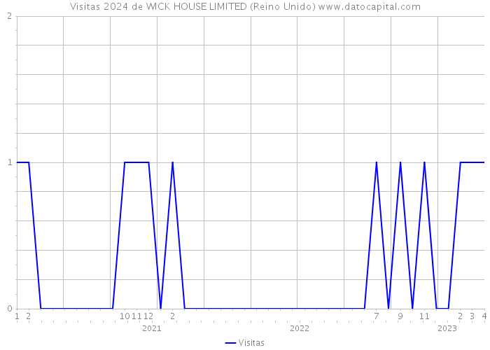 Visitas 2024 de WICK HOUSE LIMITED (Reino Unido) 