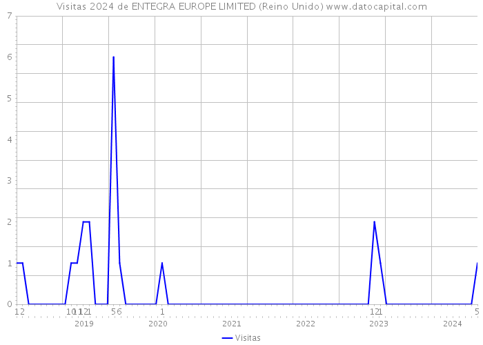Visitas 2024 de ENTEGRA EUROPE LIMITED (Reino Unido) 