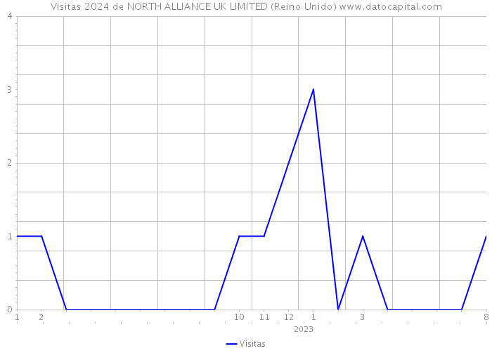 Visitas 2024 de NORTH ALLIANCE UK LIMITED (Reino Unido) 