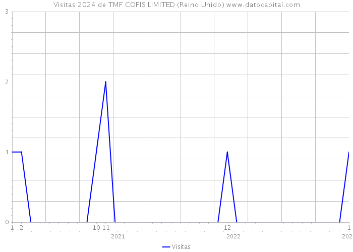 Visitas 2024 de TMF COFIS LIMITED (Reino Unido) 