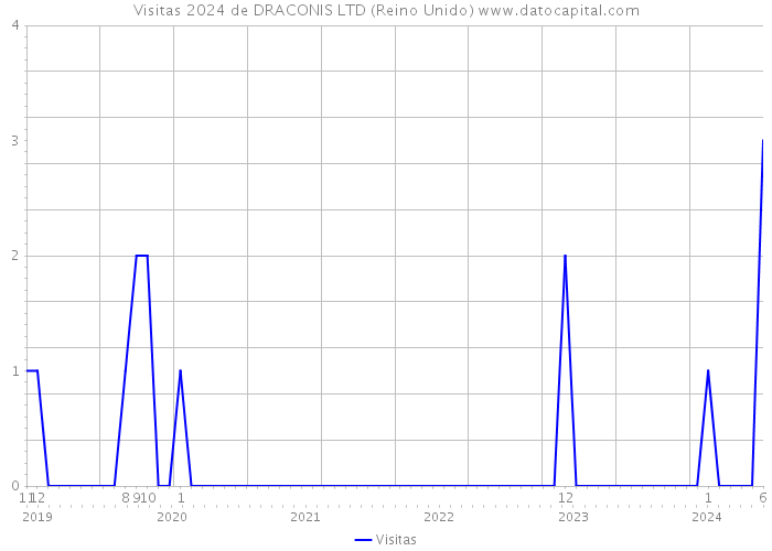 Visitas 2024 de DRACONIS LTD (Reino Unido) 