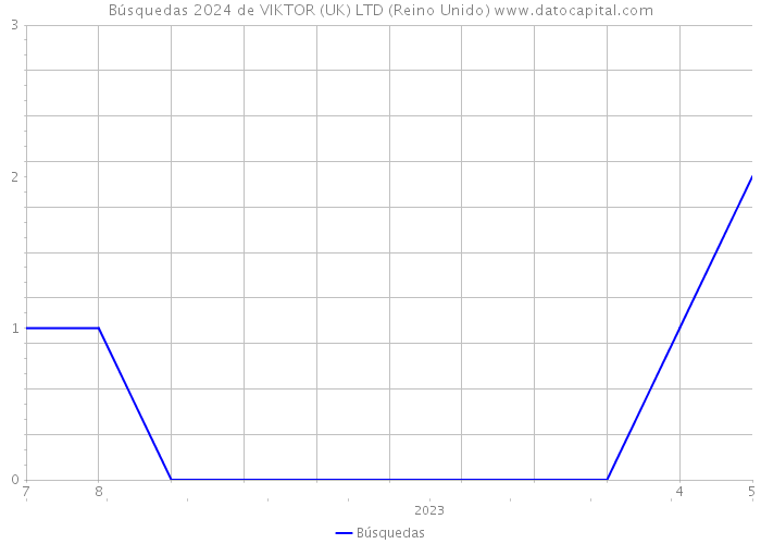 Búsquedas 2024 de VIKTOR (UK) LTD (Reino Unido) 