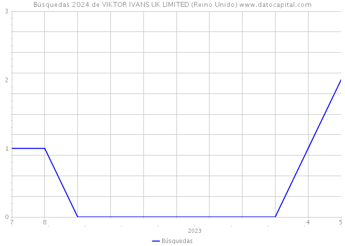 Búsquedas 2024 de VIKTOR IVANS UK LIMITED (Reino Unido) 