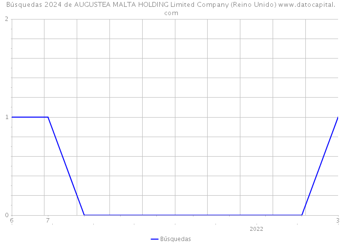 Búsquedas 2024 de AUGUSTEA MALTA HOLDING Limited Company (Reino Unido) 