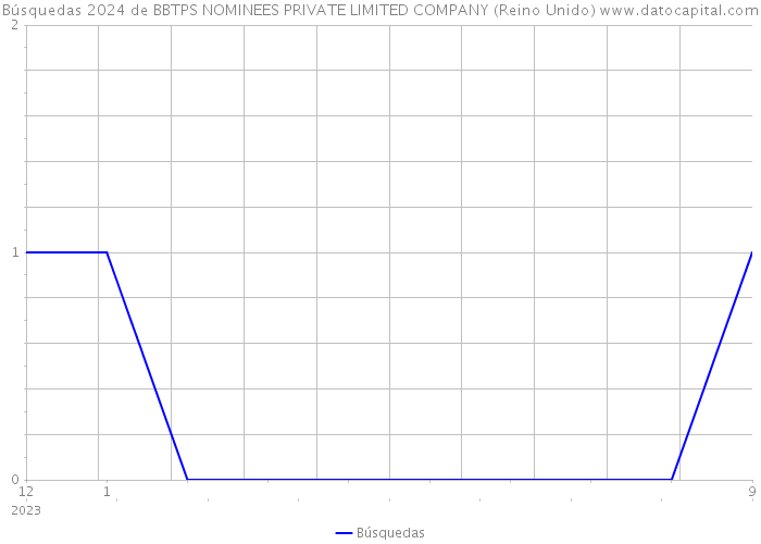 Búsquedas 2024 de BBTPS NOMINEES PRIVATE LIMITED COMPANY (Reino Unido) 