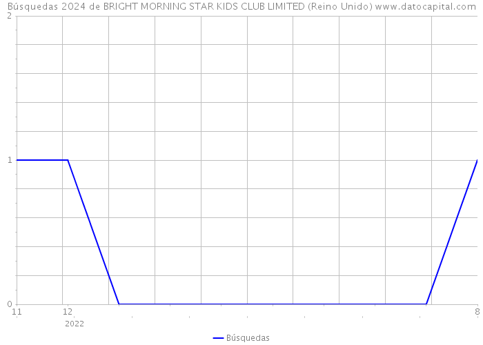 Búsquedas 2024 de BRIGHT MORNING STAR KIDS CLUB LIMITED (Reino Unido) 