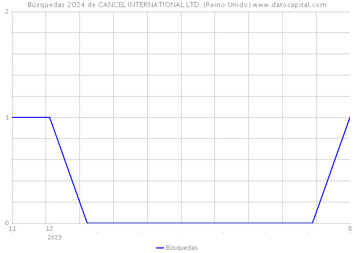 Búsquedas 2024 de CANCEL INTERNATIONAL LTD. (Reino Unido) 