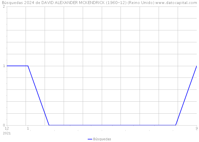 Búsquedas 2024 de DAVID ALEXANDER MCKENDRICK (1960-12) (Reino Unido) 