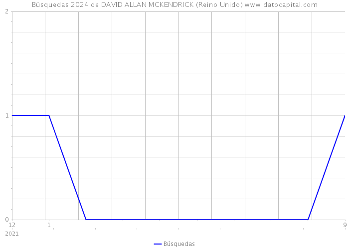 Búsquedas 2024 de DAVID ALLAN MCKENDRICK (Reino Unido) 