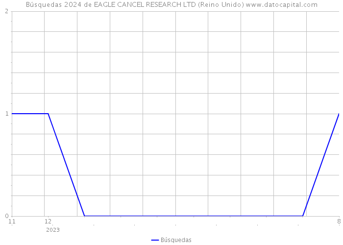 Búsquedas 2024 de EAGLE CANCEL RESEARCH LTD (Reino Unido) 