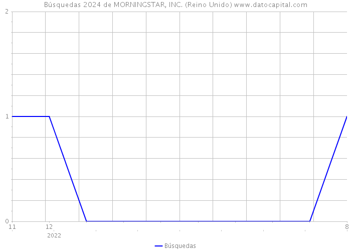 Búsquedas 2024 de MORNINGSTAR, INC. (Reino Unido) 