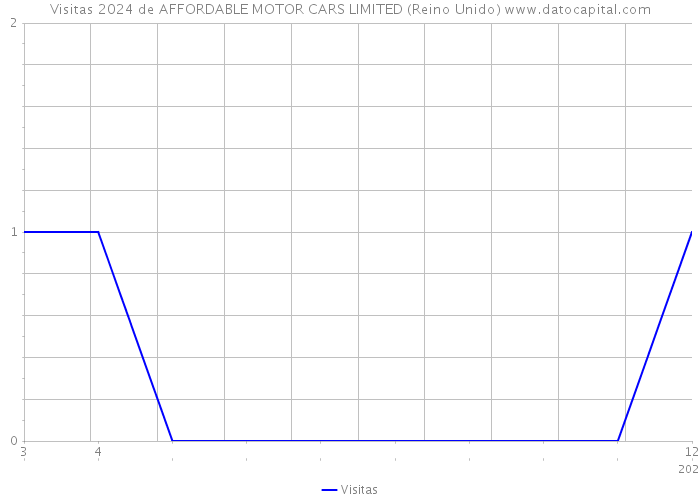 Visitas 2024 de AFFORDABLE MOTOR CARS LIMITED (Reino Unido) 