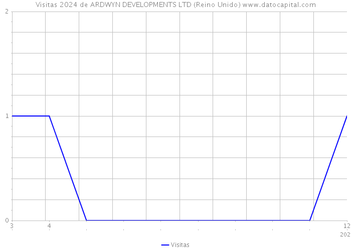 Visitas 2024 de ARDWYN DEVELOPMENTS LTD (Reino Unido) 