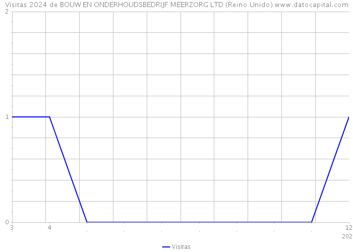 Visitas 2024 de BOUW EN ONDERHOUDSBEDRIJF MEERZORG LTD (Reino Unido) 