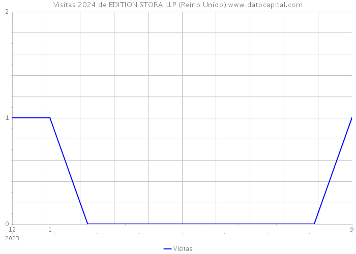 Visitas 2024 de EDITION STORA LLP (Reino Unido) 