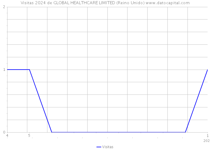 Visitas 2024 de GLOBAL HEALTHCARE LIMITED (Reino Unido) 