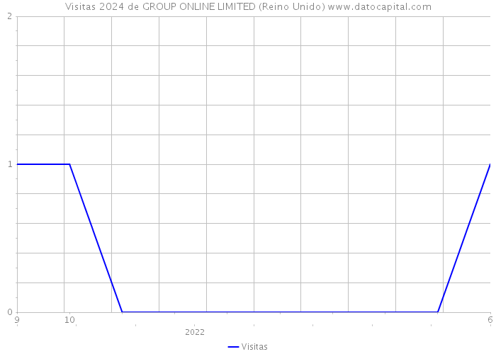 Visitas 2024 de GROUP ONLINE LIMITED (Reino Unido) 