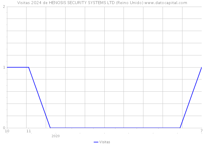 Visitas 2024 de HENOSIS SECURITY SYSTEMS LTD (Reino Unido) 