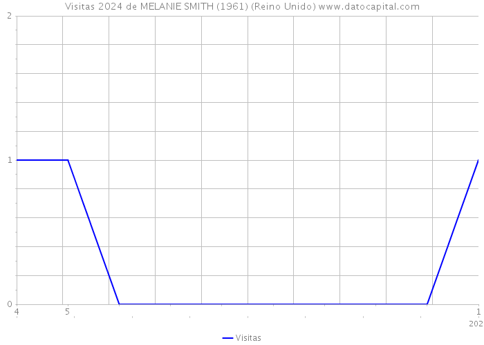 Visitas 2024 de MELANIE SMITH (1961) (Reino Unido) 