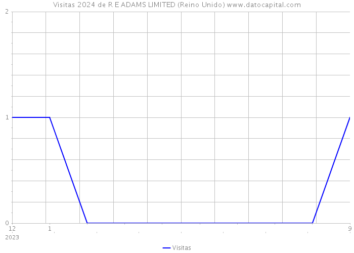 Visitas 2024 de R E ADAMS LIMITED (Reino Unido) 